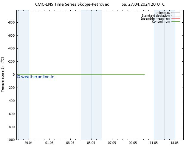 Temperature (2m) CMC TS Fr 03.05.2024 20 UTC