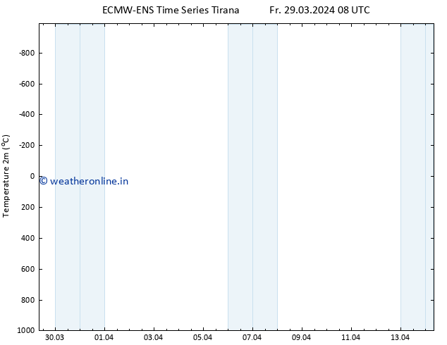Temperature (2m) ALL TS Fr 29.03.2024 14 UTC