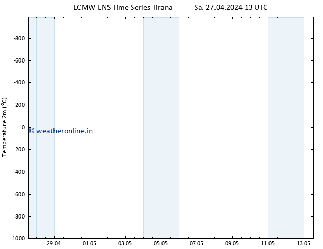 Temperature (2m) ALL TS Mo 29.04.2024 19 UTC