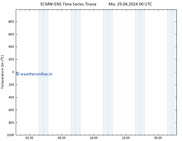 Temperature (2m) ALL TS Mo 29.04.2024 00 UTC