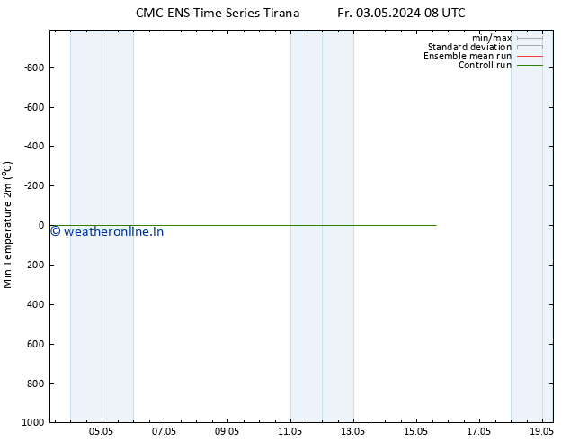 Temperature Low (2m) CMC TS Fr 03.05.2024 08 UTC