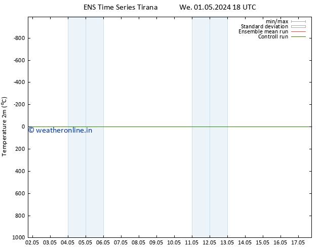 Temperature (2m) GEFS TS Th 02.05.2024 06 UTC
