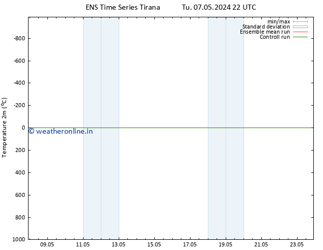 Temperature (2m) GEFS TS Mo 13.05.2024 10 UTC
