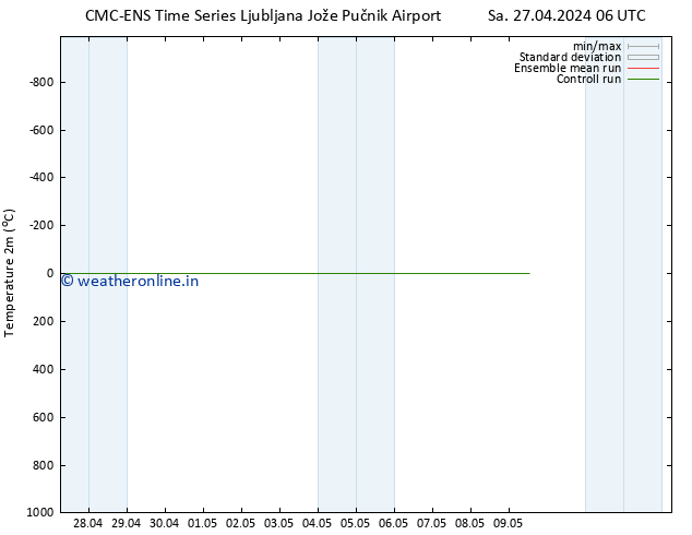 Temperature (2m) CMC TS Su 28.04.2024 06 UTC