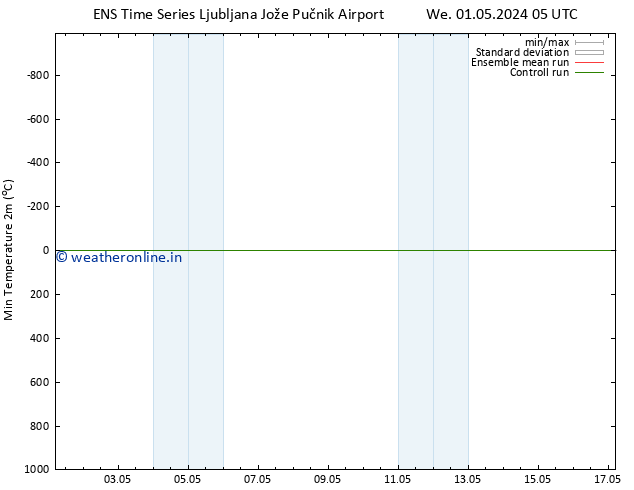 Temperature Low (2m) GEFS TS Fr 03.05.2024 05 UTC