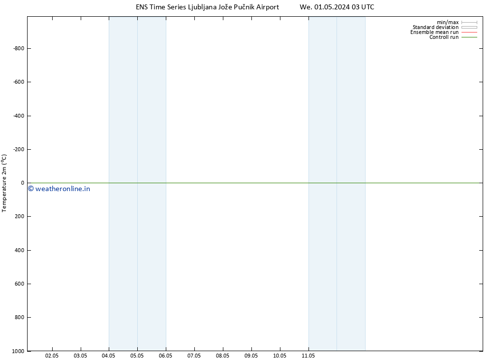 Temperature (2m) GEFS TS We 01.05.2024 09 UTC