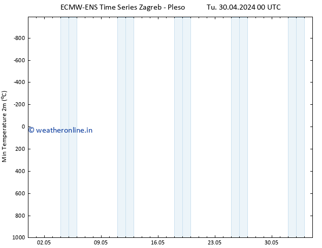 Temperature Low (2m) ALL TS Tu 30.04.2024 00 UTC