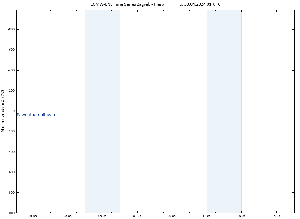 Temperature Low (2m) ALL TS Tu 30.04.2024 01 UTC