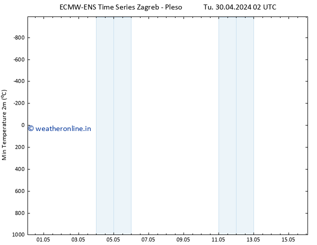 Temperature Low (2m) ALL TS Tu 30.04.2024 02 UTC