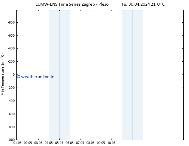 Temperature Low (2m) ALL TS We 01.05.2024 21 UTC