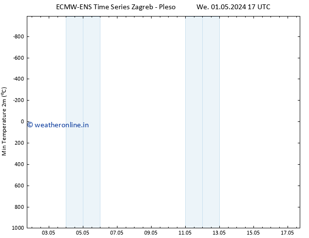 Temperature Low (2m) ALL TS We 01.05.2024 23 UTC