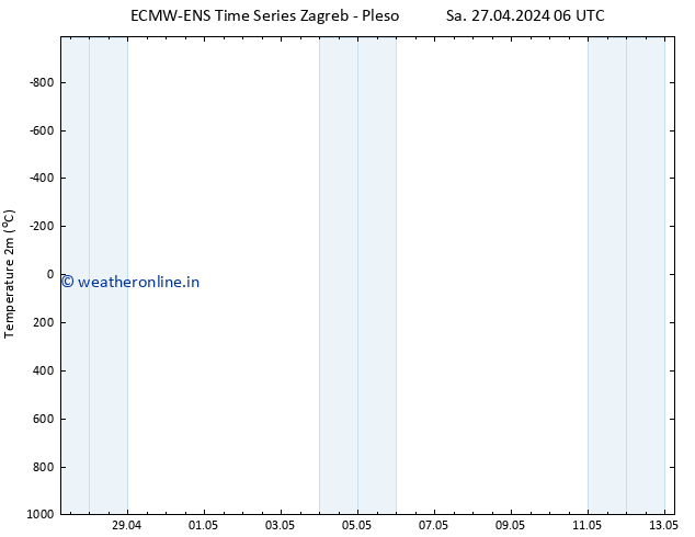 Temperature (2m) ALL TS Mo 29.04.2024 12 UTC