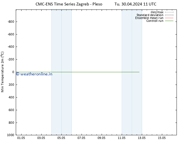 Temperature Low (2m) CMC TS Tu 30.04.2024 23 UTC