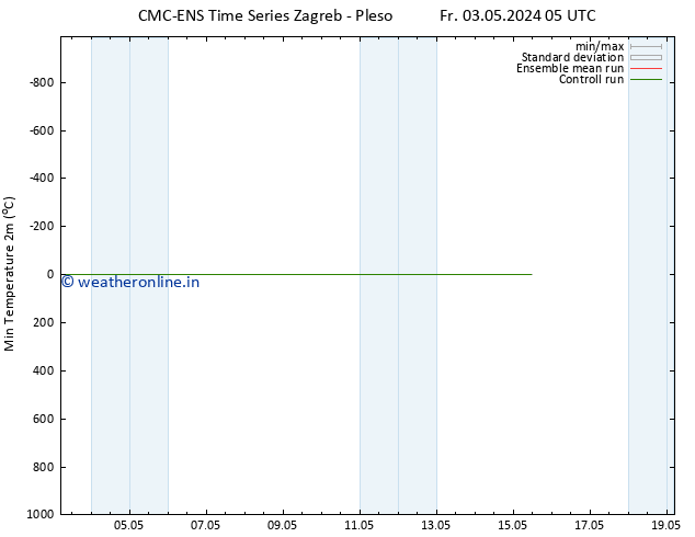 Temperature Low (2m) CMC TS Mo 13.05.2024 05 UTC