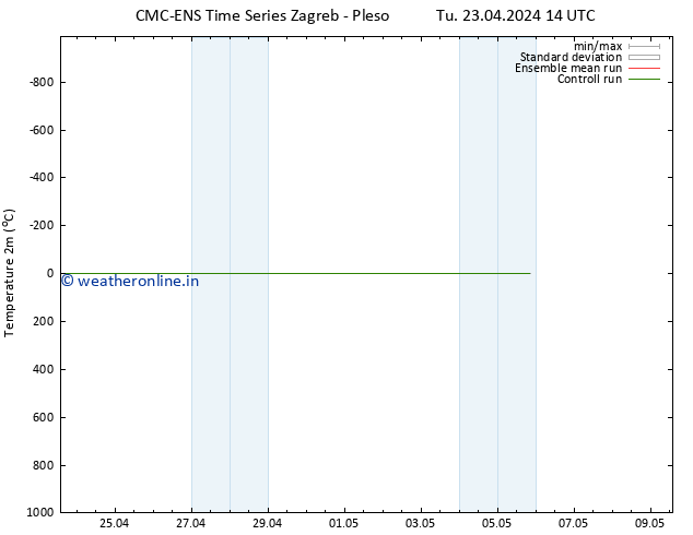 Temperature (2m) CMC TS Tu 23.04.2024 14 UTC