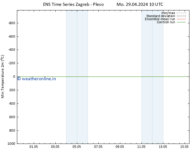 Temperature Low (2m) GEFS TS Mo 29.04.2024 10 UTC