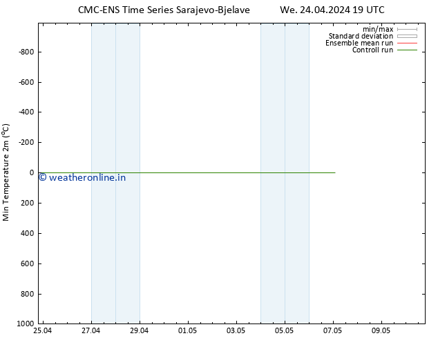 Temperature Low (2m) CMC TS We 24.04.2024 19 UTC