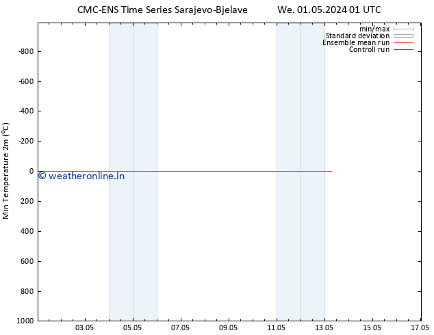 Temperature Low (2m) CMC TS We 01.05.2024 07 UTC