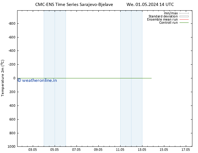 Temperature (2m) CMC TS Th 02.05.2024 14 UTC