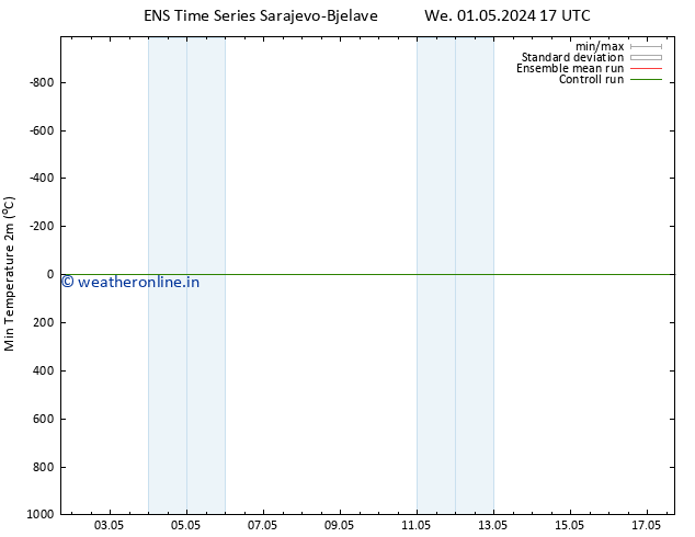 Temperature Low (2m) GEFS TS We 01.05.2024 23 UTC