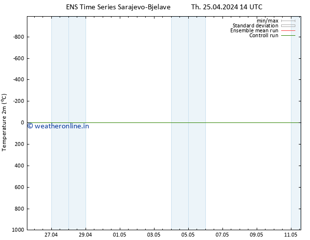 Temperature (2m) GEFS TS Th 25.04.2024 14 UTC