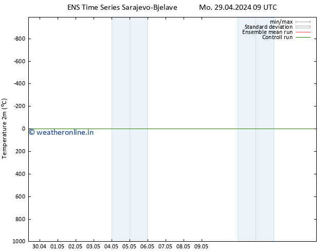 Temperature (2m) GEFS TS Mo 29.04.2024 21 UTC