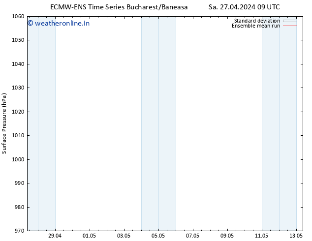 Surface pressure ECMWFTS Tu 30.04.2024 09 UTC