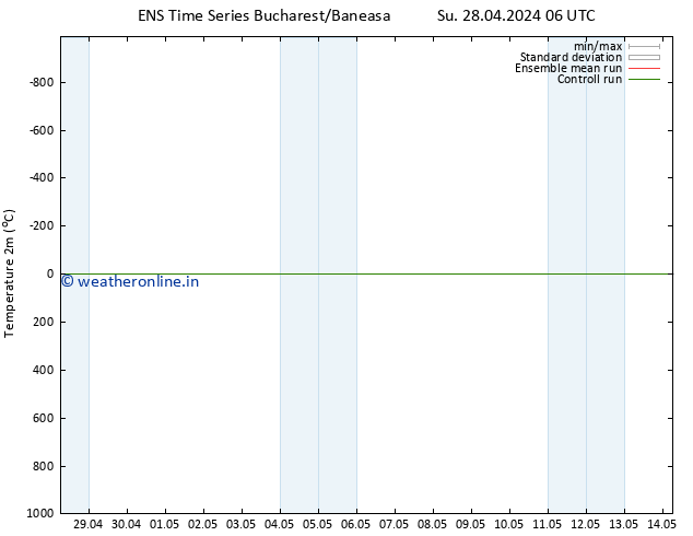 Temperature (2m) GEFS TS Su 28.04.2024 12 UTC