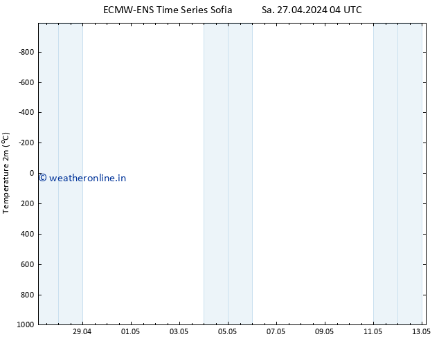 Temperature (2m) ALL TS Sa 27.04.2024 10 UTC