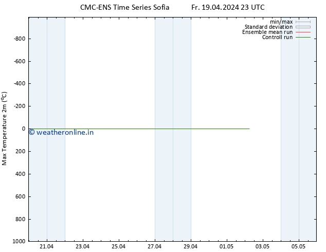 Temperature High (2m) CMC TS Fr 19.04.2024 23 UTC