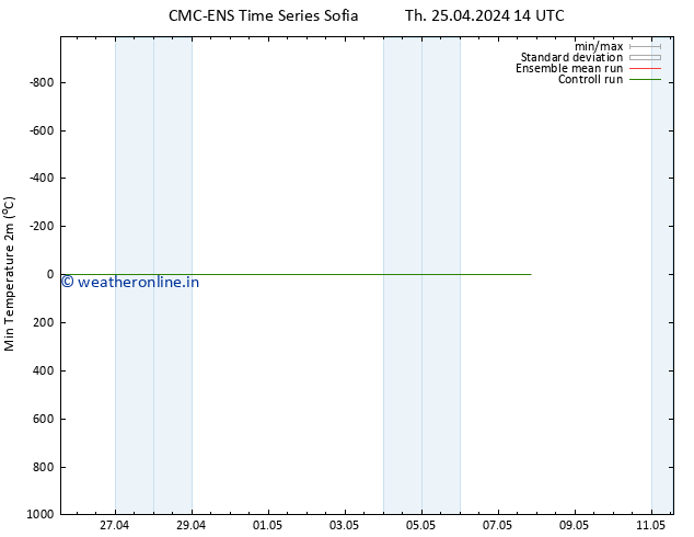 Temperature Low (2m) CMC TS Th 25.04.2024 14 UTC