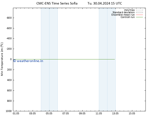 Temperature Low (2m) CMC TS We 01.05.2024 03 UTC