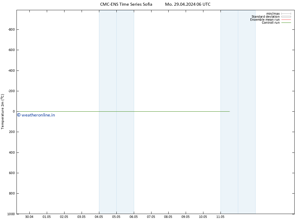 Temperature (2m) CMC TS Th 09.05.2024 06 UTC