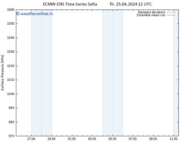 Surface pressure ECMWFTS Fr 26.04.2024 12 UTC