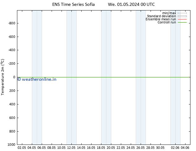 Temperature (2m) GEFS TS Th 02.05.2024 00 UTC