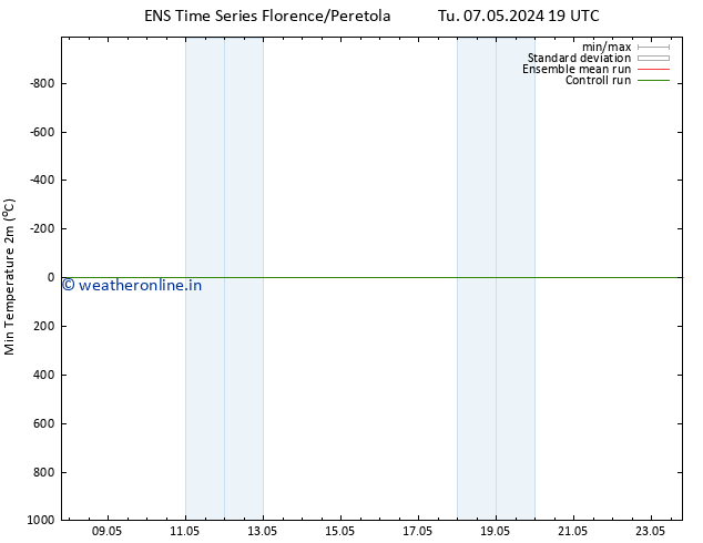 Temperature Low (2m) GEFS TS We 08.05.2024 01 UTC