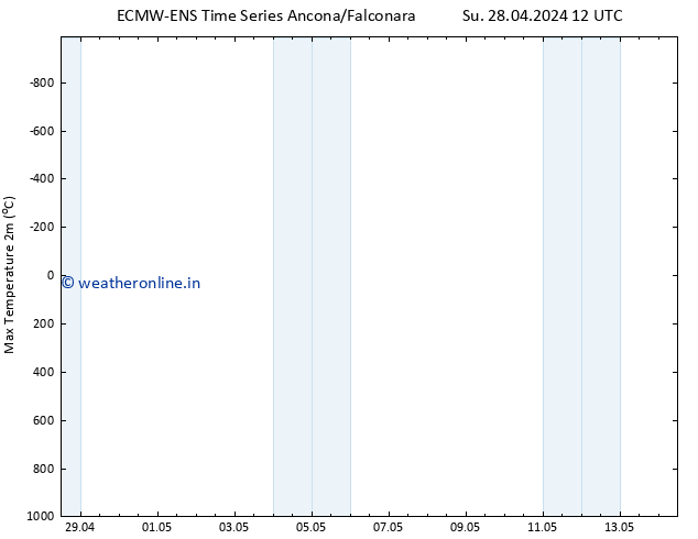 Temperature High (2m) ALL TS Su 28.04.2024 18 UTC