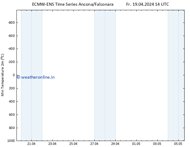 Temperature Low (2m) ALL TS Fr 19.04.2024 14 UTC