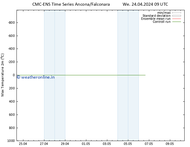 Temperature High (2m) CMC TS We 24.04.2024 09 UTC