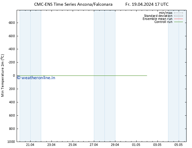 Temperature Low (2m) CMC TS Fr 19.04.2024 17 UTC