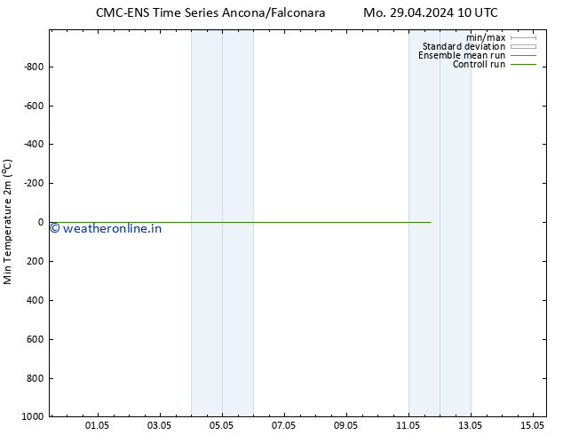 Temperature Low (2m) CMC TS Mo 29.04.2024 22 UTC