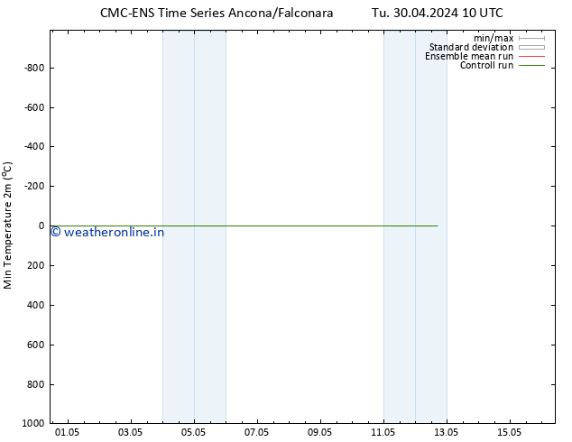 Temperature Low (2m) CMC TS Tu 30.04.2024 22 UTC