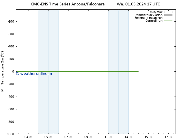 Temperature Low (2m) CMC TS Mo 06.05.2024 17 UTC