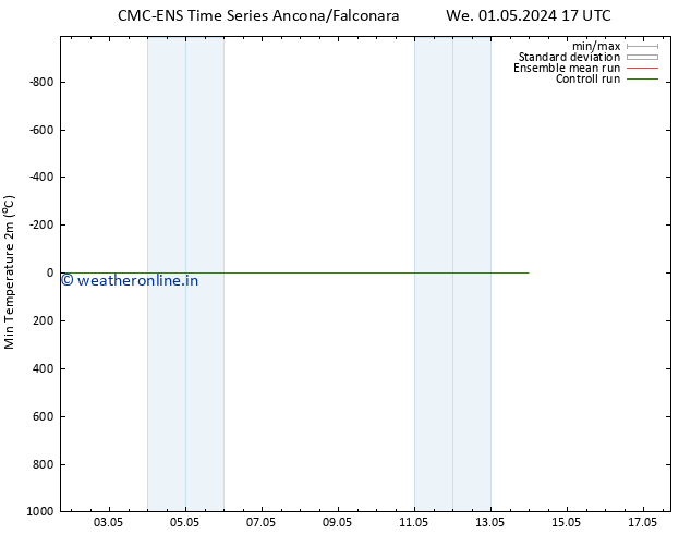 Temperature Low (2m) CMC TS Fr 03.05.2024 11 UTC