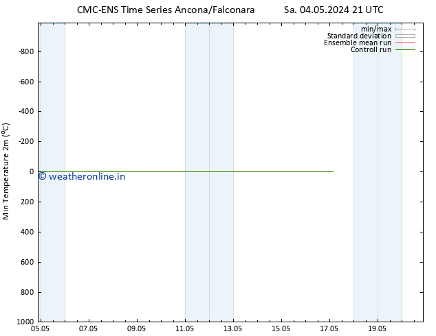 Temperature Low (2m) CMC TS Fr 17.05.2024 03 UTC