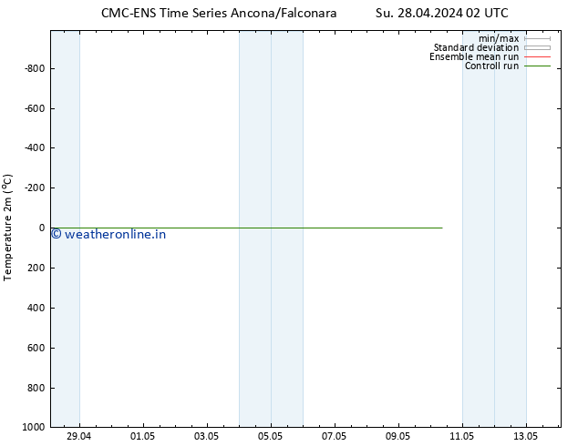 Temperature (2m) CMC TS We 08.05.2024 02 UTC