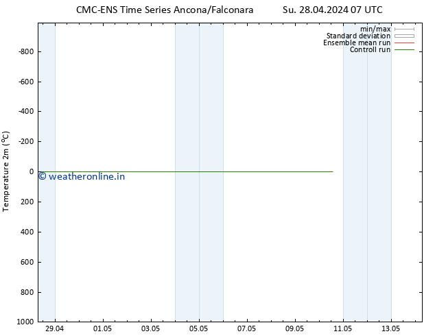 Temperature (2m) CMC TS Su 28.04.2024 07 UTC