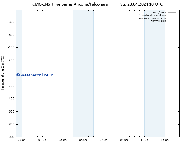 Temperature (2m) CMC TS Mo 29.04.2024 22 UTC