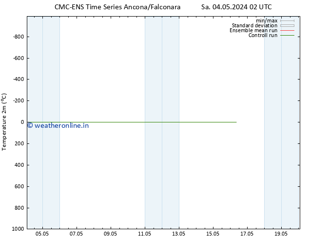Temperature (2m) CMC TS Su 05.05.2024 08 UTC