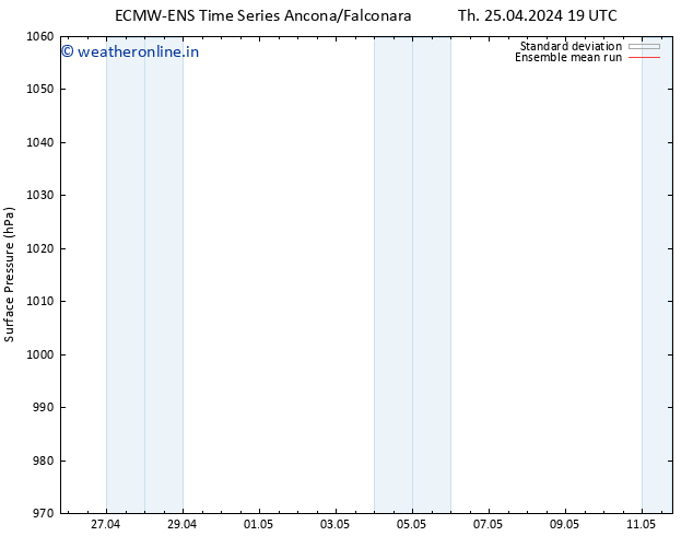 Surface pressure ECMWFTS Sa 27.04.2024 19 UTC